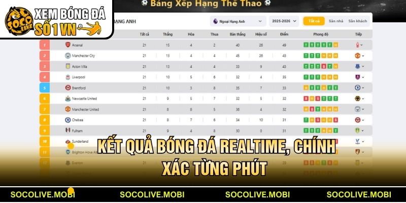 Kết quả bóng đá realtime, chính xác từng phút tại Socolive
